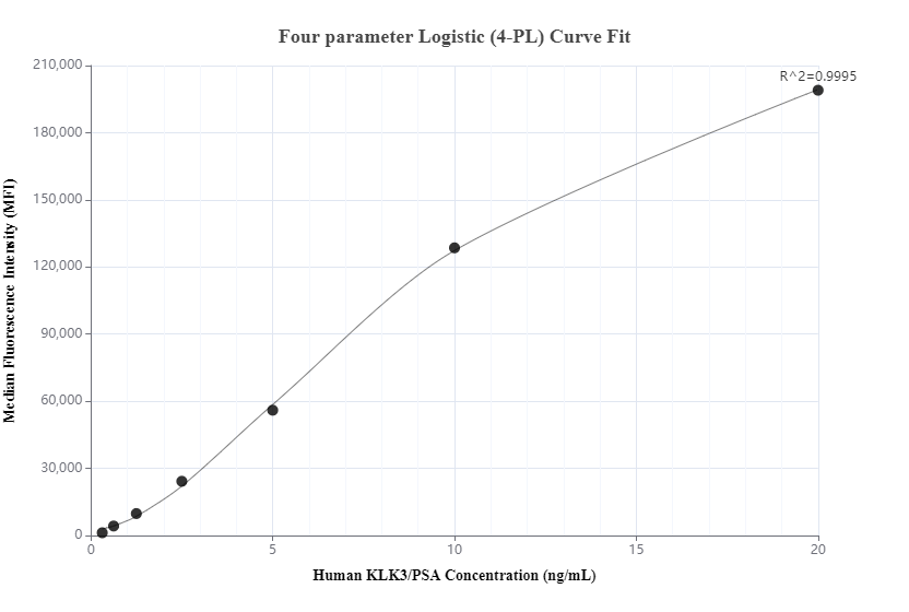 Cytometric bead array standard curve of MP00975-2